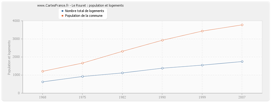 Le Rouret : population et logements